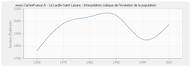 Le Lardin-Saint-Lazare : Interpolation cubique de l'évolution de la population